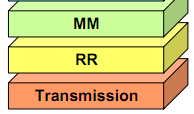 Le modèle GSM L architecture GSM est représenté à l aide de la figure suivante : Divisé en trois couches : Radio Resource Management (RR) Fournit le lien de communication entre MS et MSC