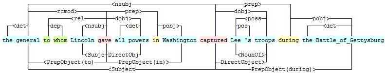 Figure 33 : Syntaxe de surface (au-dessus des mots) et syntaxe profonde (en dessous) b) Identification des compléments de temps et d espace Nous avons aussi implémenté une détection basique des