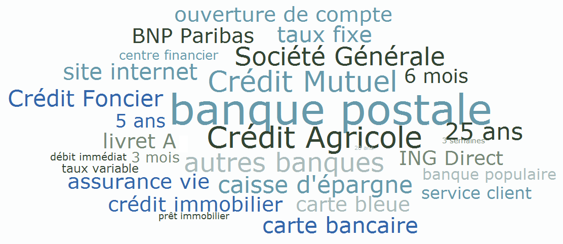 La figure 47 montre le résultat de l extraction terminologique effectuée sur 3 500 avis publics donnés par des consommateurs sur leur banque (source : site www.ciao.fr).