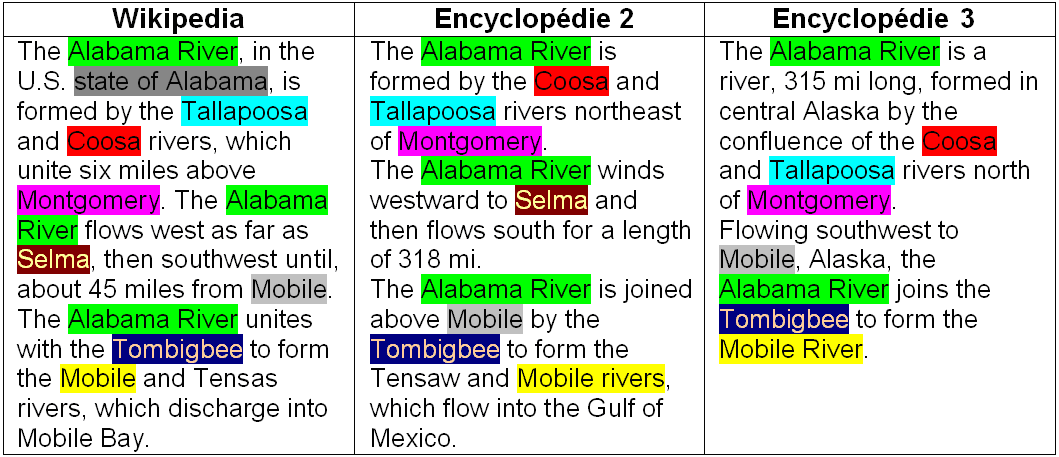 b) Création de paires d articles encyclopédiques comparables La méthode présentée en section IV.C.2 (page 64) montre comment apparier des synsets de WordNet et des articles encyclopédiques, avec une application à un sous-ensemble de l English Wikipedia.