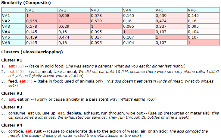 Figure 20 : Regroupement des sens du verbe EAT avec l algorithme spectral D.