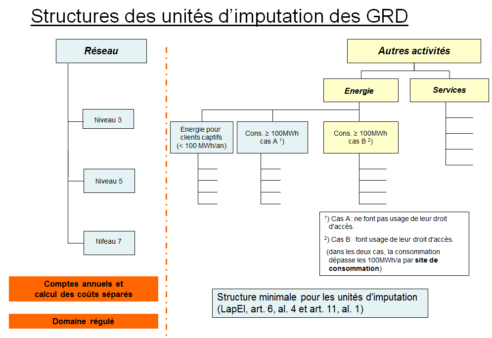 Figure 5 Structures des unités d imputation des GRD (7) Conformément au MURD, l utilisation du réseau n est possible qu aux niveaux 3, 5 et 7.