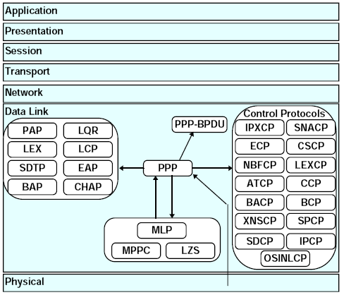 Introduction Pile de protocoles