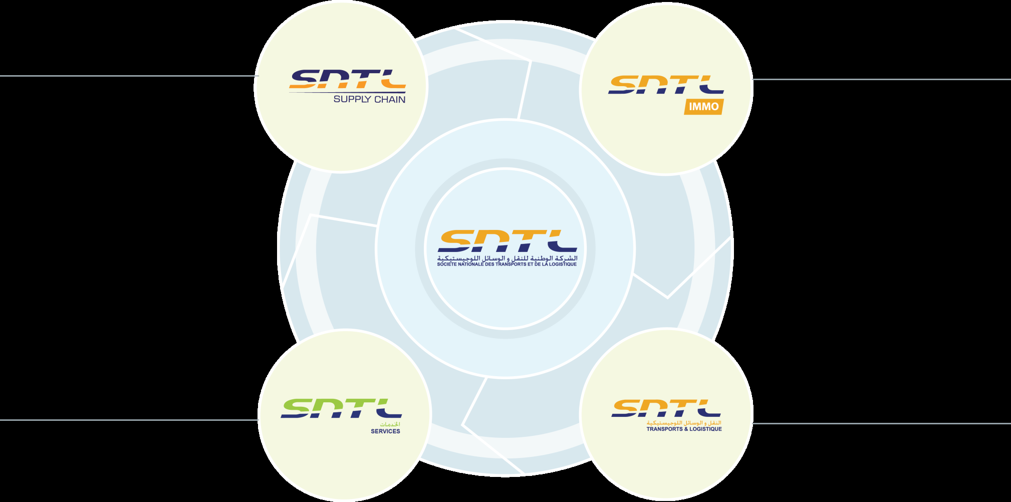 SNTL Groupe Positionnement stratégique sur le marché Supply Chain N 1 dans le transport au Maroc Prestation logistique à forte valeur ajoutée et dans le pilotage des flux TIR & Freight Forwarding