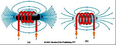 5G3 Electricité page 95 de 162 Figure 34-08 (a),(b),(c) Figure 34-09 : Le champ magnétique d une bobine de quelques spires peu serrées.