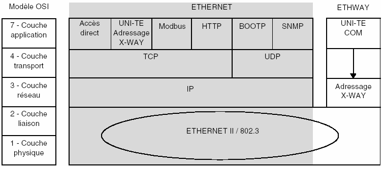 ANNEXE 1 DIFFÉRENTS RÉSEAUX I - Réseau Ethernet ETHERNET est parmi les réseaux les plus répandus, il vise essentiellement les applications de : - coordination entre automates programmables.