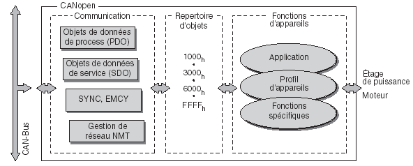 C- Couche d application Pour chacune des entrées/sorties d'un périphérique CANOpen (appelé nœud), le dictionnaire d'objet définit l'information sur le format de la donnée ainsi que sur le moyen d'y