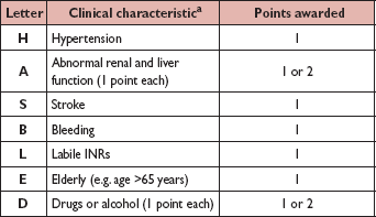 LES AVK DANS LA FA >160 mmhg Cr > 200 µmol/l ou cirrhose ou bili 2N + ASAT 3N sgt à INR normal, anémie