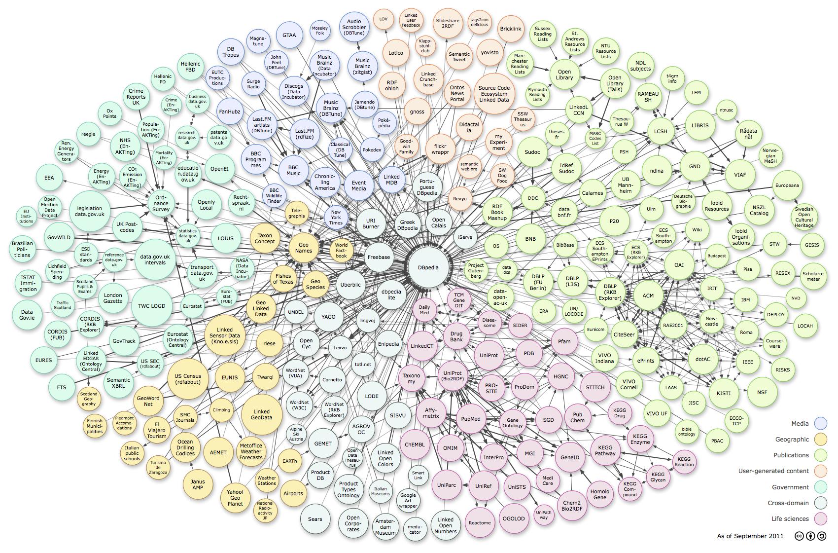 net/state Linking Open Data cloud diagram, by