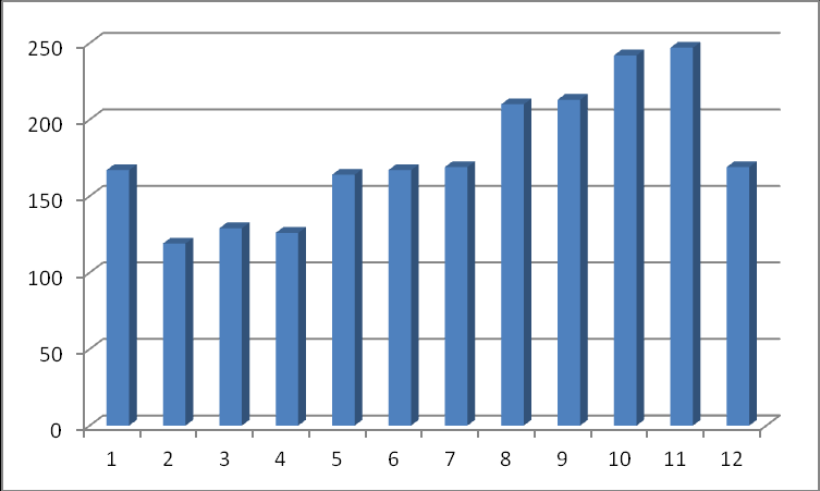 3 Nb d animaux Âge (années) Figure 2. Répartition selon l âge des 929 chats adultes (1 an et plus) échantillonnés en 2013.