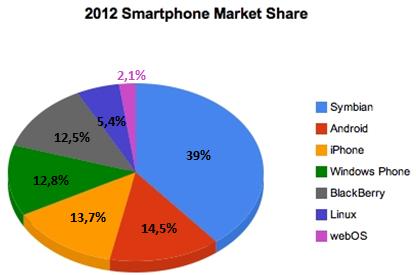 Le cabinet Gartner a récemment réalisé une étude sur les parts de marché des différents systèmes d exploitation 5 de smartphones et a ainsi essayé d établir ce que serait le marché en 2012.