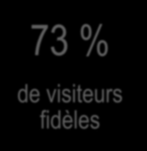 Le SIMI, le salon incontournable 73 % de visiteurs fidèles En 2014, 32 % des visiteurs