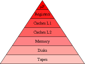 Caches mémoire 17 Caches mémoire 171 Hiérarchie de mémoire 17 Caches mémoire Un ordinateur dispose de différents types de mémoires qui se distinguent par leurs vitesses d accès Plus la mémoire est