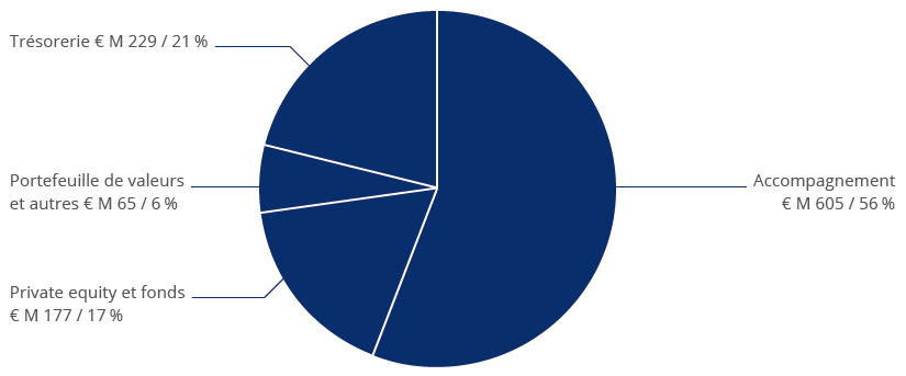Luxempart en chiffres Actif Net Consolidé Répartition de l actif net consolidé au 18/03/2015 (en valeur estimée-hors actions propres) Total : M 1.