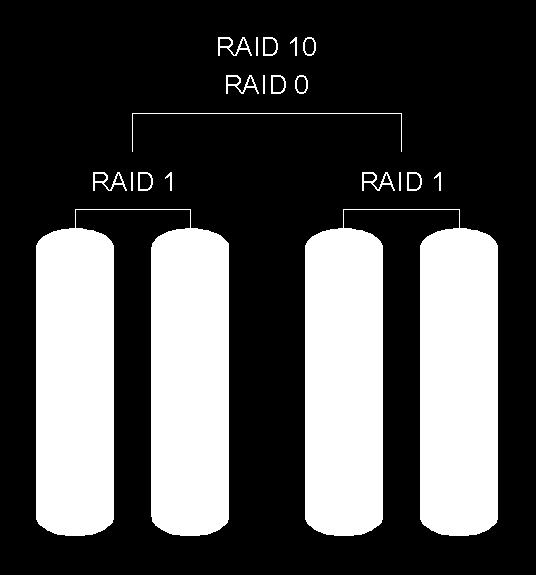 Redondance des données RAID combiné : RAID 01,