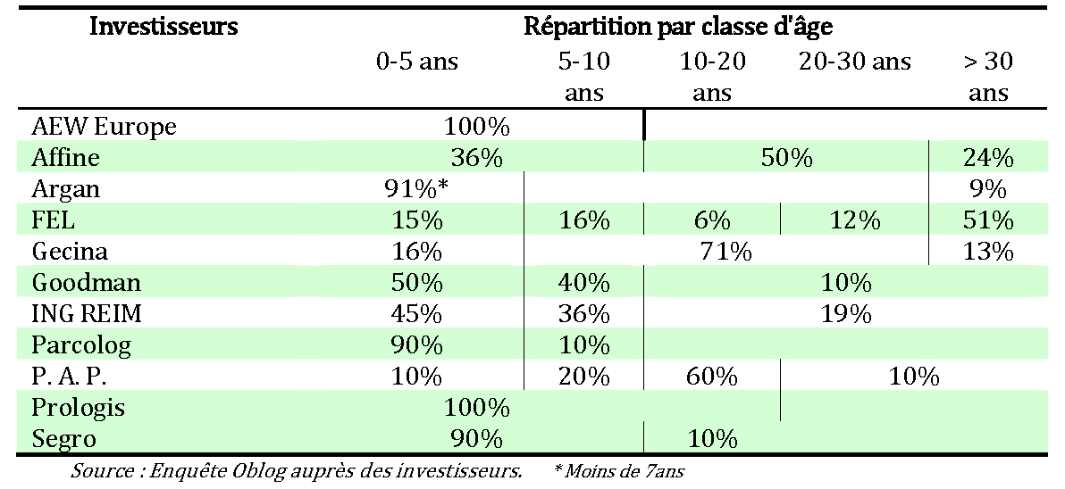 4. Les monographies territoriales Les Promoteurs investisseurs en France : ils comptent pour 61% des mises en chantier.