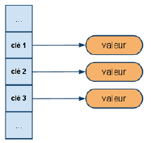 Présentation de 4 modèles de SGBD NoSQL Clé-valeur (Key-value (KV)) Collection de couples (clé,valeur) (key-value pairs) = tableau associatif (associative array, map, symbol table, dictionary)