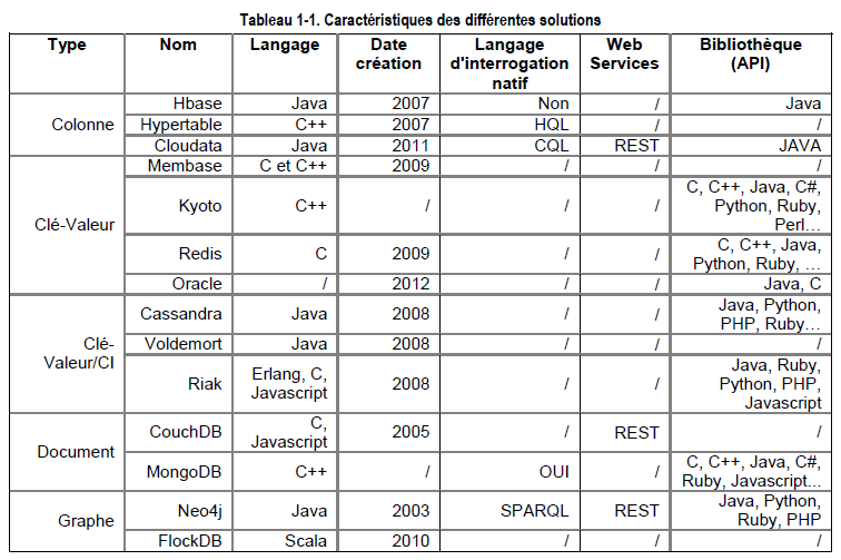 Classement des SGBD par modèle (3/3) Cf. db-engines.com/en/ranking_categories 17 (modèle) (logiciel) (contrainte d intégrité) Cf.