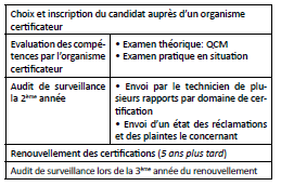 Processus de certification Les organismes certificateurs sont accrédités par le COFRAC (Comité Français d accréditation) sur la base de la norme européenne ISO/CEI 17 024.