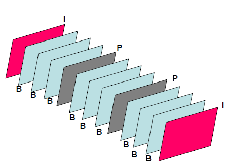 Figure 6. 1 : Exemple d un groupe d image (GOP) de MPEG1 montrant les images intra (I), prédites (P) et bidirectionnelles (B).