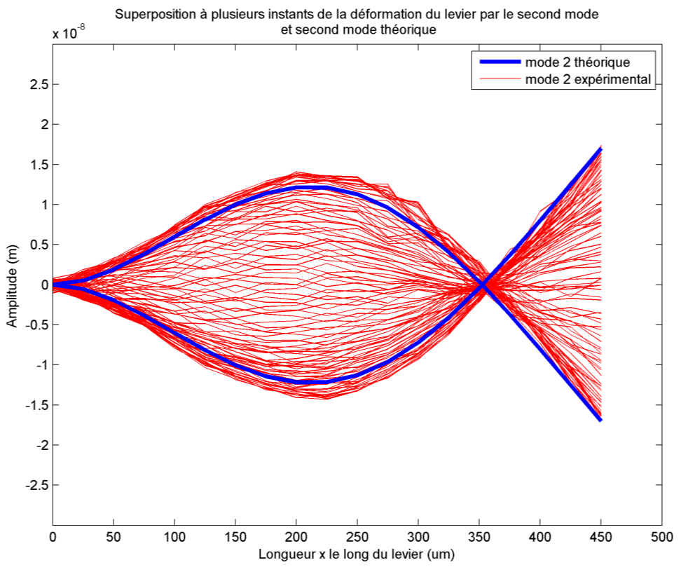 figure 8 : profil du levier filtré passe-haut à 30 khz, tracé en différents instants (rouge), superposé avec l enveloppe théorique du second mode propre (bleue) Conclusion : L étude de la relaxation