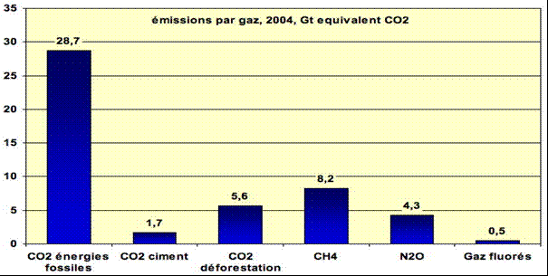 COUR DES COMPTES 28 À titre d exemple, l émission d 1 kg de méthane dans l'atmosphère produira, sur un siècle, un effet identique à l émission de 23 kg de CO 2 ; de même le rejet d 1 kg
