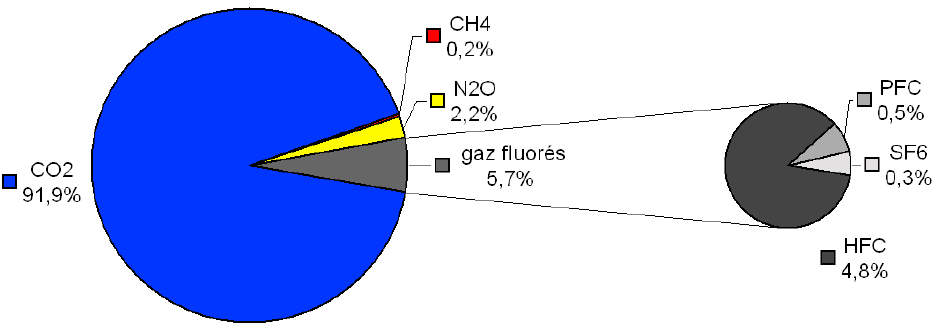 L ÉTAT DES LIEUX 53 Ceci est particulièrement vrai de la chimie dont les émissions de protoxyde d'azote ont été réduites de plus de 23 MteqCO 2 depuis 1990, ce qui correspond à une division par 20.