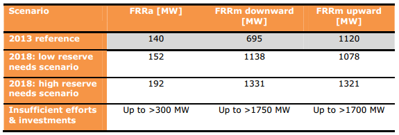 Tableau 12: Conditions de prix (en EUR/MW/h) résultant des enchères annuelles pour l entièreté des volumes de R3 66 au cours de l année 2015 (Source : ELIA 67 ) Delivery Period Reserve Type Service