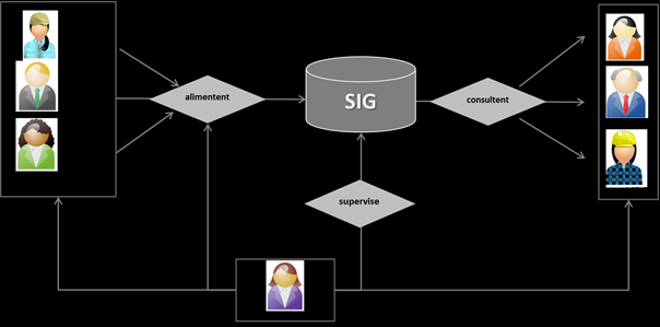 Le service Projet SIG initié en 2005 3 outils principaux Mission SIG Utilisateurs - un portail cartographique - un logiciel SIG bureautique - une flotte de terminaux GNSS - Une
