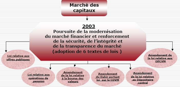 Financement Externe Des PME-PMI Marocaines 145 - La politique morétaine et le marché de change.