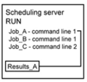 Applications SAS Gestionnaire d ordonnancement Scheduling Server Batch Servers Flux_ABC Le Scheduling Server utilise une commande pour exécuter le job sur le Batch Server.