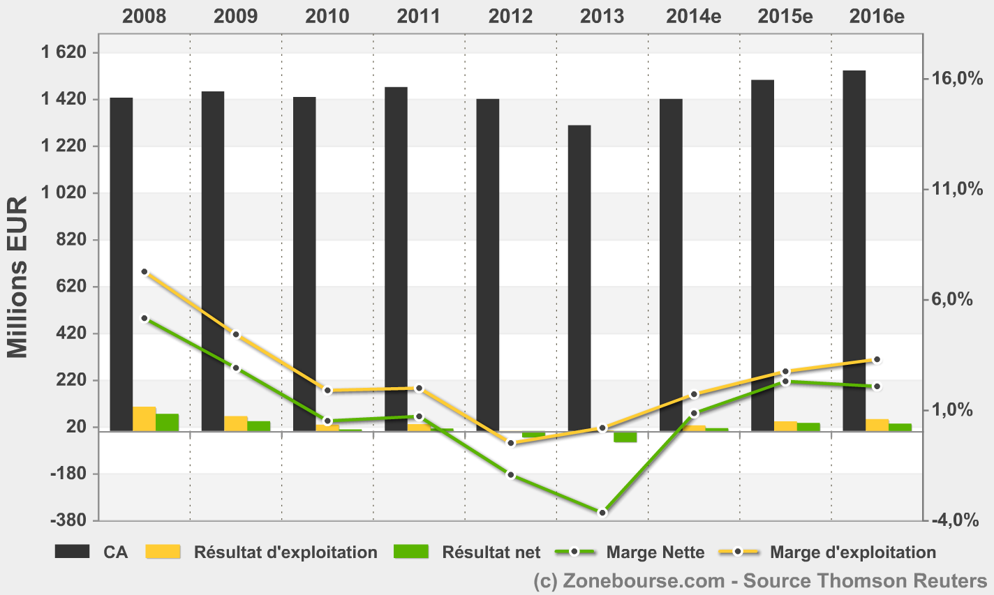 Figure 10 : Graphique qui présente l évolution et les prévisions des résultats de PVCP.
