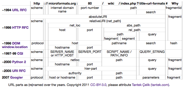 identification (URI) & adressage (URL) http://www.inria.fr http://ns.inria.fr/fabien.gandon#me ldap://[2001:db8::7]/c=gb?objectclass?one communication / protocole (HTTP) GET /centre/sophia HTTP/1.