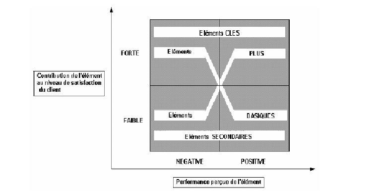 À partir de ce constat, Llosa distingue quatre grandes catégories d éléments : «basiques», «clés», «plus» et «secondaires». La figure 11 décrit ce modèle tétraclasse.