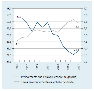 Figure 3 : Prélèvements sur le travail et taxes environnementales au Danemark (% du PIB) Source : CE L écofiscalité a semblé connaître un regain d intérêt à la suite de la crise financière de 2008.
