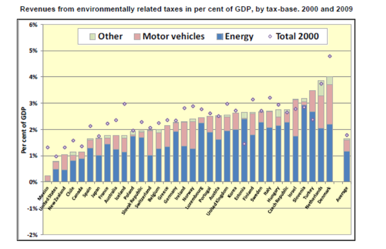 Figure 4 : Recettes des taxes environnementales par domaine (% du PIB) 33 Source : OCDE (2011), p.