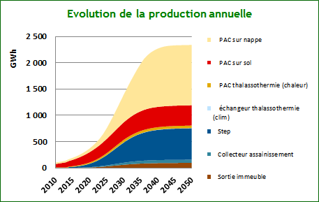 Tableau II-9: Evolution de la puissance installée et de la production annuelle des pompes à chaleur en région Provence-Alpes-Côte d Azur STEP : STations d Epuration ; PAC : Pompes A Chaleur Figure