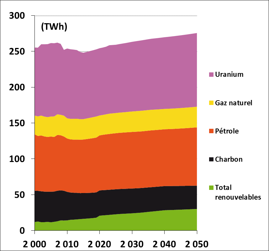 Figure III-4: Synthèse des consommations d énergie primaire dans les scénarios tendanciel (à gauche) et négawatt (à droite) en région Provence-Alpes-Côte d Azur (hypothèse démographique haute) Le