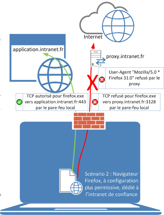 Figure 2 Illustration d une stratégie de double navigateur, cas où Firefox est utilisé comme navigateur Intranet. Ces figures illustrent deux cas distincts.