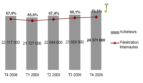 Évolution du nombre d acheteurs en ligne et de leur part dans la population internaute en France (source : Médiamétrie T4 2009) (ii) Une dynamique technologique dans le secteur de la téléphonie