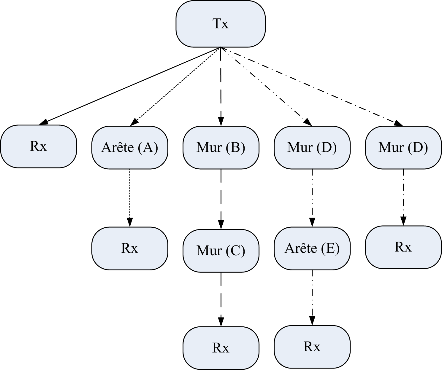 58 Chapitre 2. Modélisations du canal MIMO (a) (b) Figure 2.