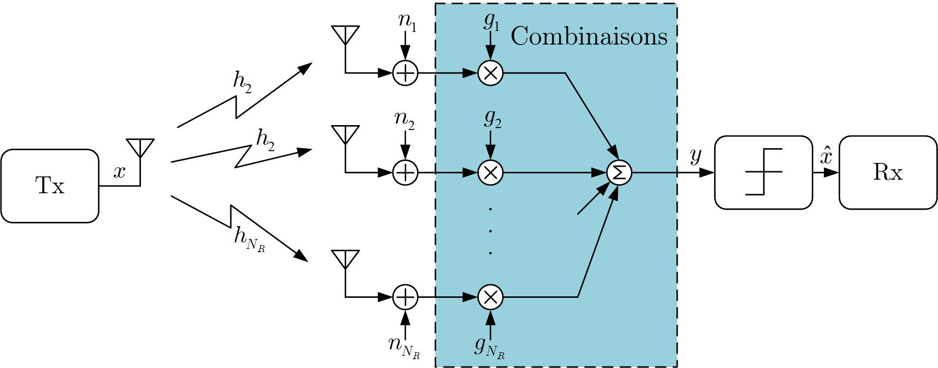 92 Chapitre 3. Capacité des systèmes multi-antennes Figure 3.2 Schéma de la détection par des techniques de combinaison pour une structure SIMO l onde électromagnétique à polarisation verticale.