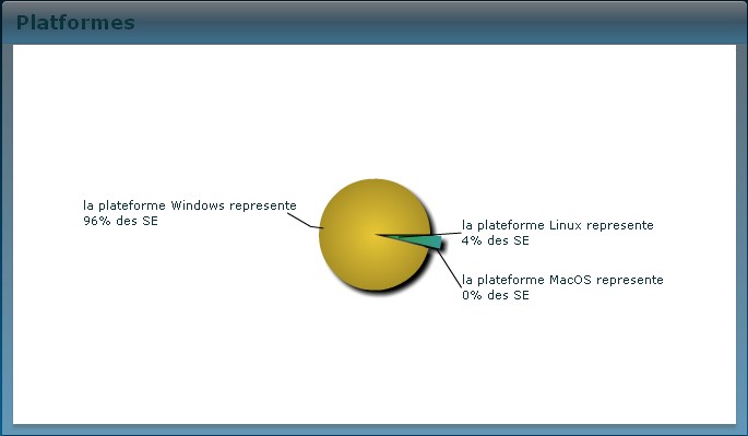 Figure 22 : Fenêtre des types des plateformes La figure 22 informe le web master sur les types de systèmes d