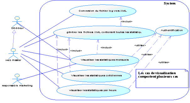 2.1 Diagramme de cas d utilisation : Figure 1 : Cas d utilisation Le diagramme cas d utilisation permet de visualiser les besoins des utilisateurs et les objectifs correspondants.