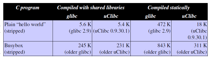 RTS12 : Linux embarqué : Chaînes de compilation croisées 11 Librairie C glibc GNU Lib C 2.