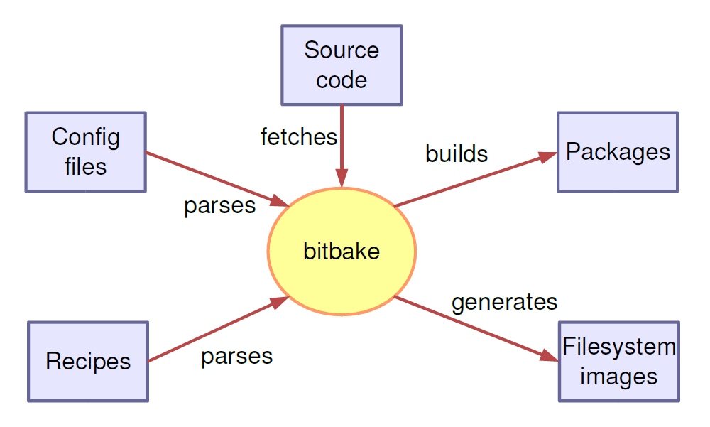 BitBake RTS12 : Linux