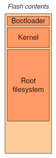 RTS12 : Linux embarqué : Introduction 9 Système de fichier Root Dans un système Linux, plusieurs systèmes de fichiers peuvent être montés et créer un hiérarchie globale de fichiers et répertoires Un