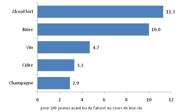 Comparaison avec les études existantes : À 17-18 ans : Chez les 17-18 ans, l usage d alcool au cours du mois est plus important en Haute-Loire (85,6 %) qu en France (77,4 % d après Escapad 2008).