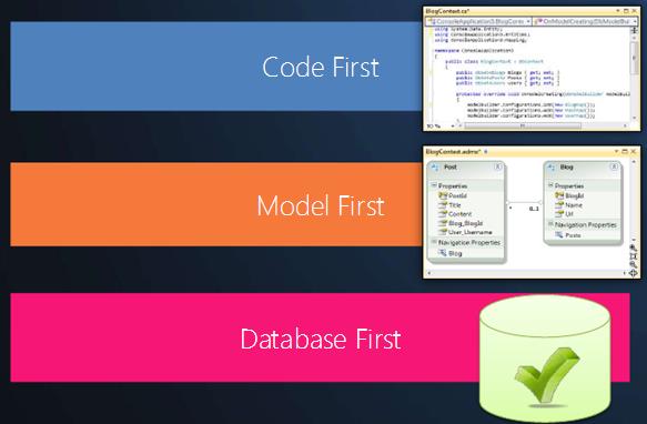 Les différentes approches Database First vs Model First Database first (BD existante) se fonde sur une base de données existante Utilisation de EF