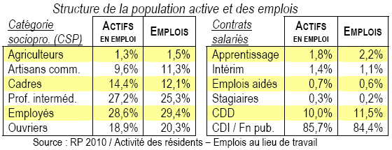 2. Emploi (source : Insee recensement de la population 2010 données officielles au 01/01/2013) 28 623 personnes travaillent en Petite Camargue Héraultaise en 2010.